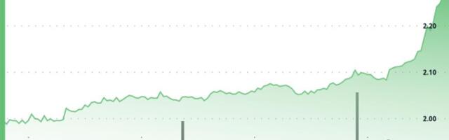 Polkadot Surges 13% After Breaking Above Key Resistance