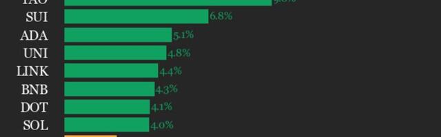 CoinDesk 20 performance update: Index jumps 2.5%, continuing higher