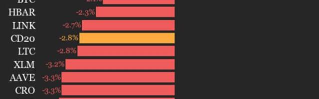 CoinDesk 20 performance update: Bitcoin Cash (BCH) is only gainer, up 3.4%