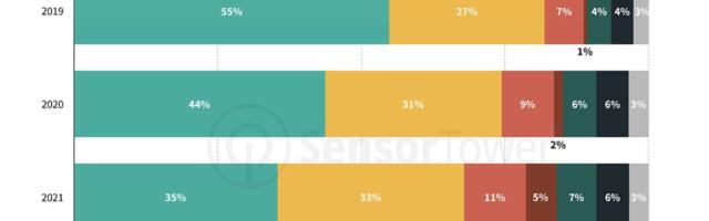 Retail brand app downloads fell 7% in Q2 2022