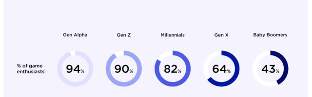 Generational insights: from boomers to Alpha, 50% embrace mobile gaming