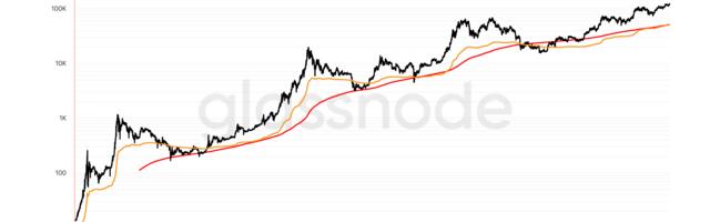 Bitcoin Realized Price Breaks Above 200WMA, Signaling More Room to Run