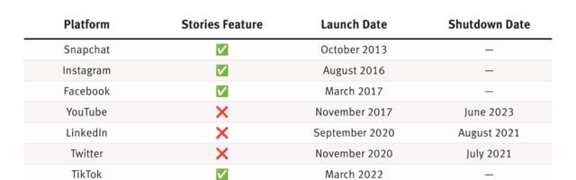 How Eight Social Networks Have Treated Disappearing Stories