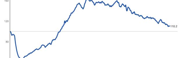 Unemployment Rate Increases to 4.4% as Job Postings Continue to Recede