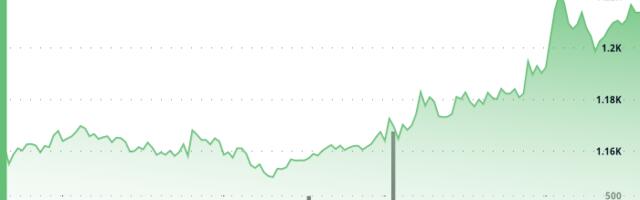 BNB Tops $1.2K in 4% Rally as Chain Activity and Institutional Demand Accelerate