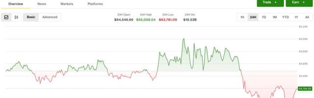 Crypto market slips even as equities advance. Pump surges on social-media chatter