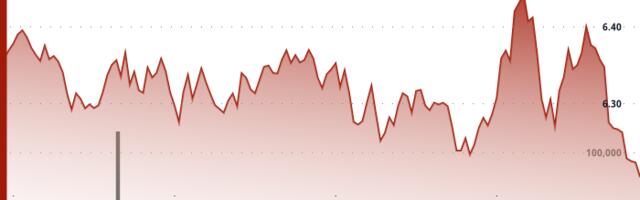 UNI Slumps Below $6.21 as Rejection at $6.44 Triggers Fresh Sell-Off