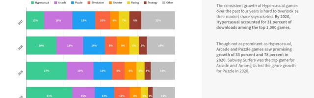 Hyper casual games account for 31% of downloads in 2020