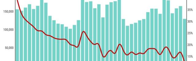 Unions’ share of California construction jobs at record low