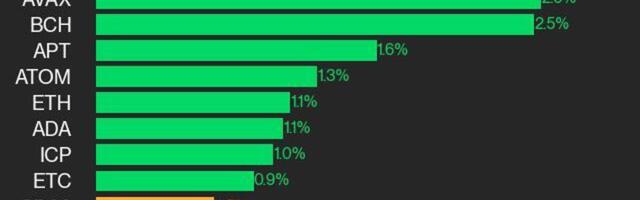 CoinDesk 20 Performance Update: RNDR and NEAR Lead Gains as Index Inches Higher