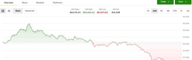 Crypto market drops as Nasdaq tech selloff spills into digital assets