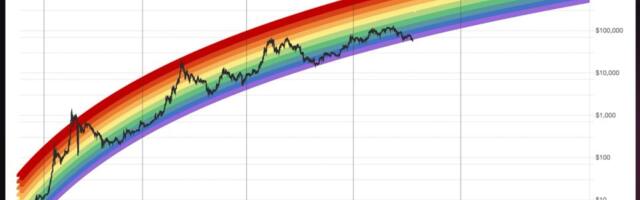Bitcoin just broke below the floor of its famous Rainbow Chart into the ‘BTC is dead’ zone