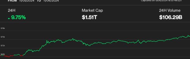 Bitcoin Blasts Past $76K for First Time as Violent Crypto Rally Liquidates Nearly $400M Shorts