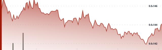 SHIB Stalls Below Key Resistance as Whale Activity Collapses 83%.