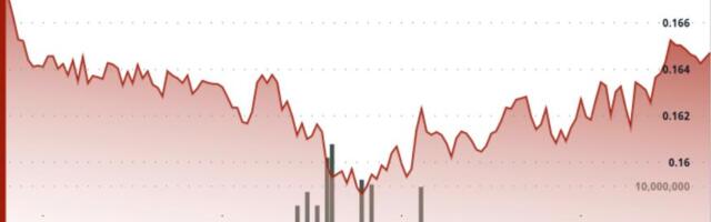 Dogecoin ETF Could Go Live in U.S. Soon, But DOGE Technicals Draw Bearish Picture For Now