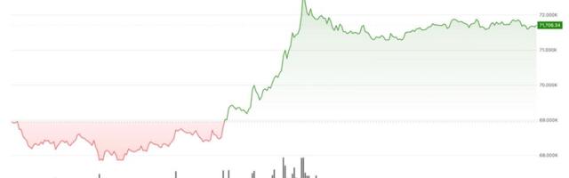 Crypto markets rally as Trump announces two-week Iran ceasefire