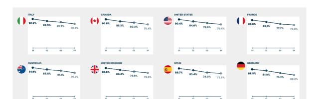 Mobile video ads achieve up to 88% in viewability rates, but ad fraud still an issue