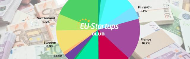 Weekly funding round-up! All of the European startup funding rounds we tracked this week (Mar 10 – Mar 14)