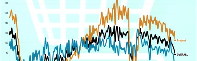 California consumer confidence falls to lowest since December 2020