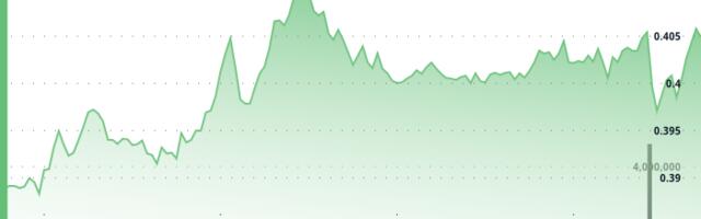 XLM Rallies 4% as Stellar Breaks Critical $0.40 Resistance Barrier