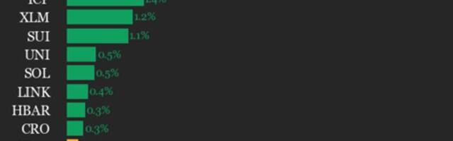 CoinDesk 20 performance update: Aptos (APT) gains 6.3% as index rises