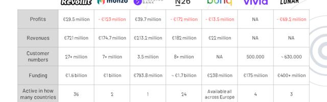 Neobanks across Europe fatten up as VCs demand profits