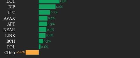 CoinDesk 20 Performance Update: Solana (SOL) Drops 2.1% as Index Trades Lower