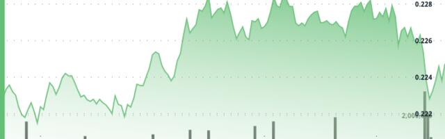 HBAR Rallies on Institutional Interest, Faces Resistance at $0.23