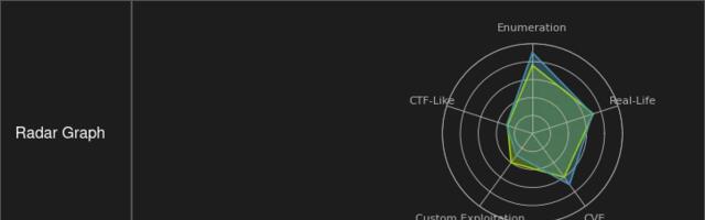 [Перевод] HTB: Puppy