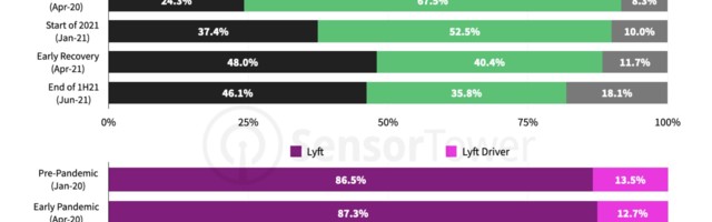 Ride-sharing app downloads recover while food delivery is done in H1 2021