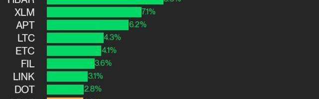 CoinDesk 20 Performance Update: ADA Surges 18.4%, Leading Index Higher
