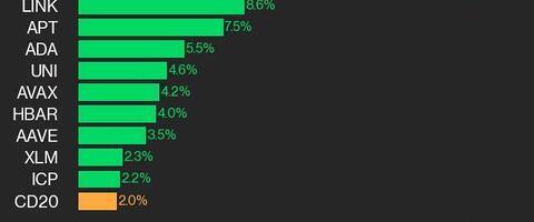 CoinDesk 20 Performance Update: Bitcoin Cash (BCH) Surges 20.8%, Leading Index Higher