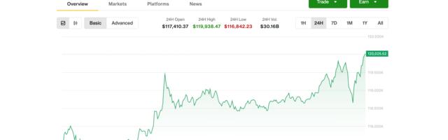Bitcoin Hits $120K With Traders Eyeing Bullish October Rally