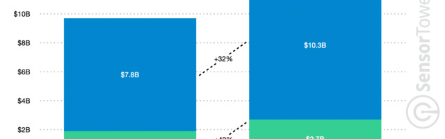 In-app revenues from subscriptions up 34% in 2020