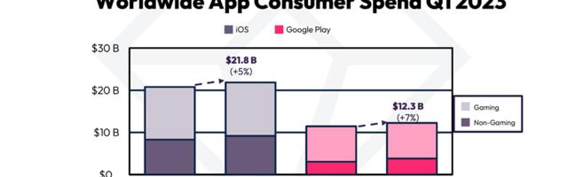 Q1 2023 app market booms with record consumer spending