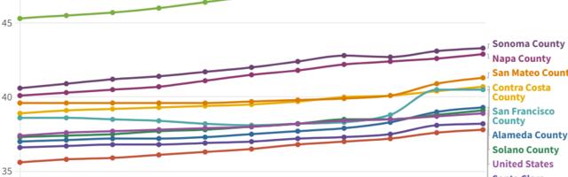 Every Bay Area county is aging faster than the U.S.