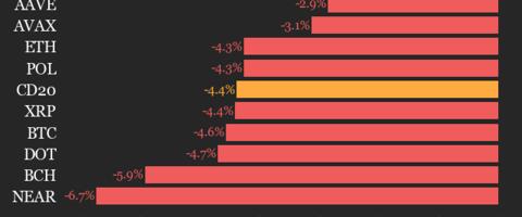 CoinDesk 20 Performance Update: Uniswap Drops 11.3%, Leading Index Lower from Friday