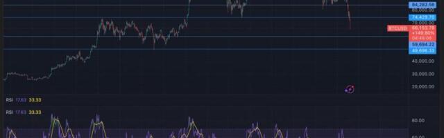 Bitcoin is the third most oversold ever, says one indicator, and violent upside could be next