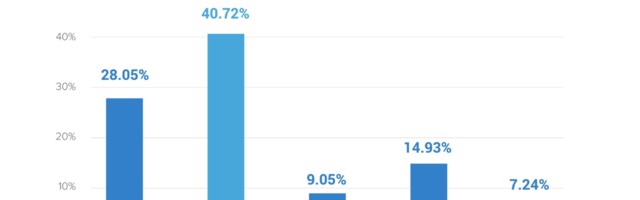 Mobile marketers find COVID-19 has been positive for user acquisition