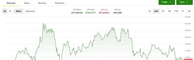 Bitcoin stalls below at $77,500 as volatility cools, traders unwind leverage