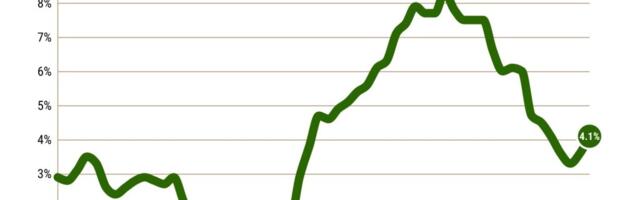 76% of California’s pandemic pay hikes lost to inflation