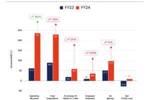 Traya Turns Profitable In FY24, Clocks Revenue Of INR 236 Cr