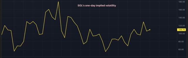 Solana's SOL Could See Nearly 6% Price Swing as Whales Dump Coins Before U.S. Jobs Data
