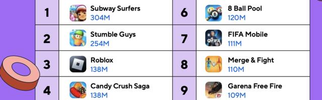 Optimism as gaming app installs are up 10% over 2022