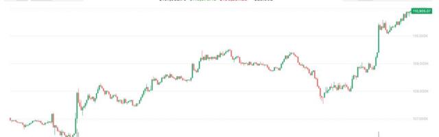 Bitcoin Jumps Past $111K, XRP, SOL, ETH Rally as Japanese Shares Hit Record High