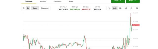 Bitcoin Volatile Near $94K as Fed's Powell Straddles Labor Market and Inflation Issues