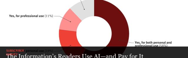 The Information’s Readers Use AI—and Pay for It
