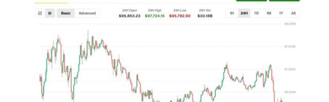 Bitcoin slides below $96,000 as key crypto bill stalls in Congress