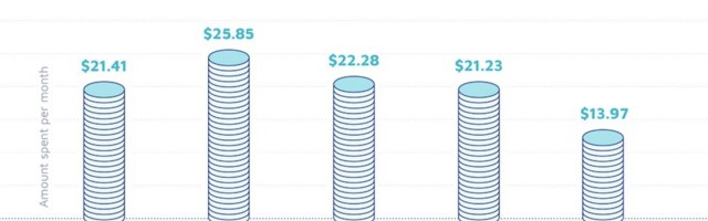 Video streaming apps were the most heavily downloaded for subscriptions