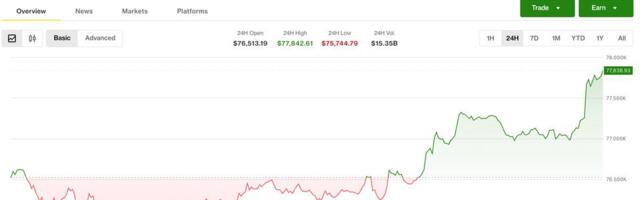 Bitcoin rebounds from key support as traders eye renewed push toward $80,000